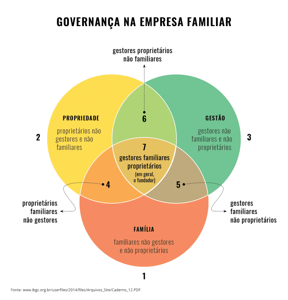 Governança em empresas familiares
